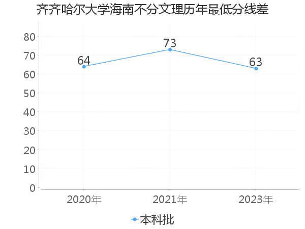 最低分数差