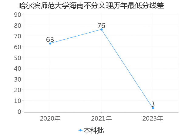 最低分数差