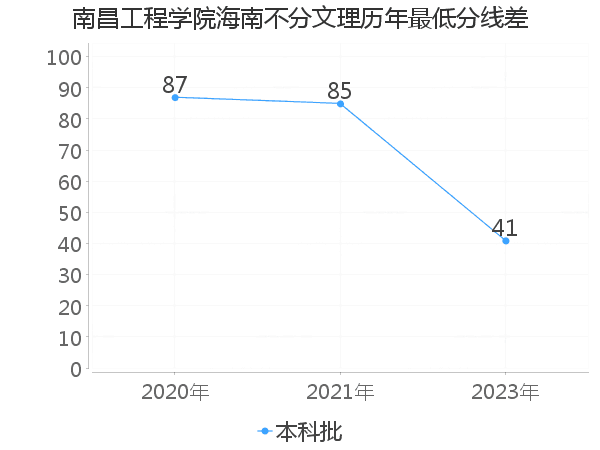 最低分数差