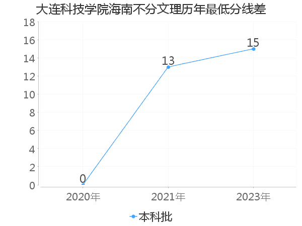 最低分数差