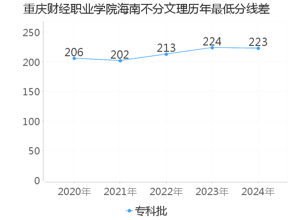 最低分数差