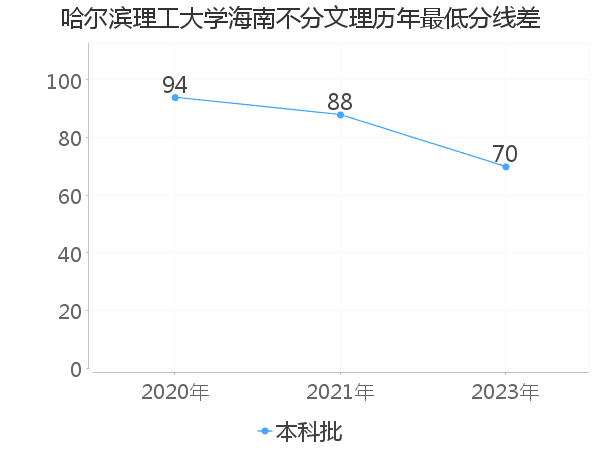 最低分数差