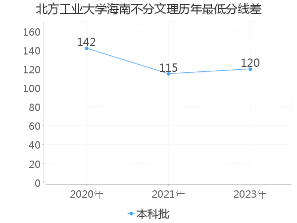 最低分数差