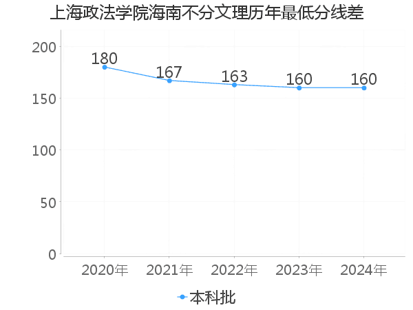 最低分数差