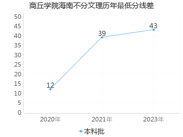 最低分数差