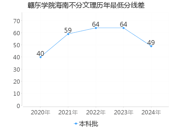 最低分数差