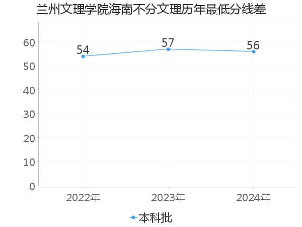 最低分数差