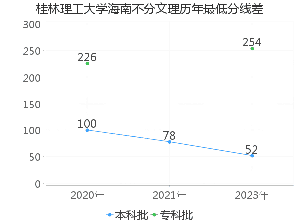 最低分数差