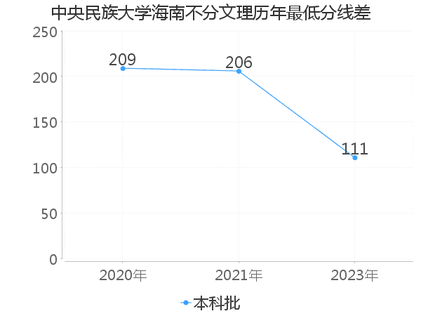 最低分数差