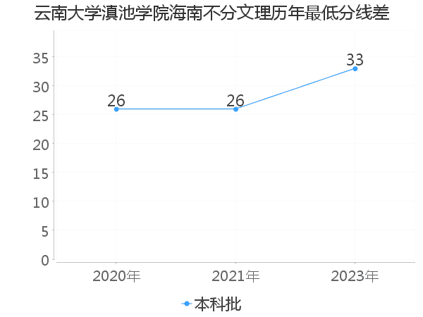 最低分数差