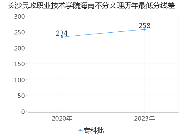 最低分数差