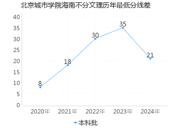 最低分数差
