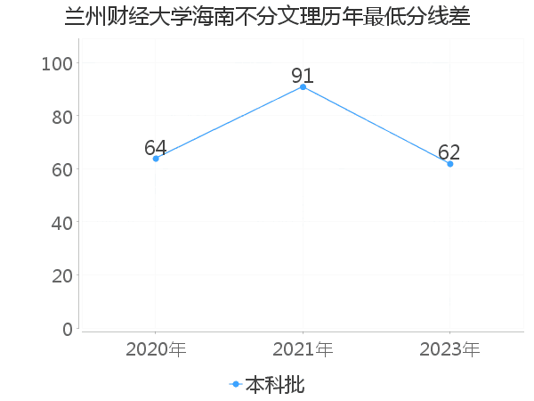 最低分数差