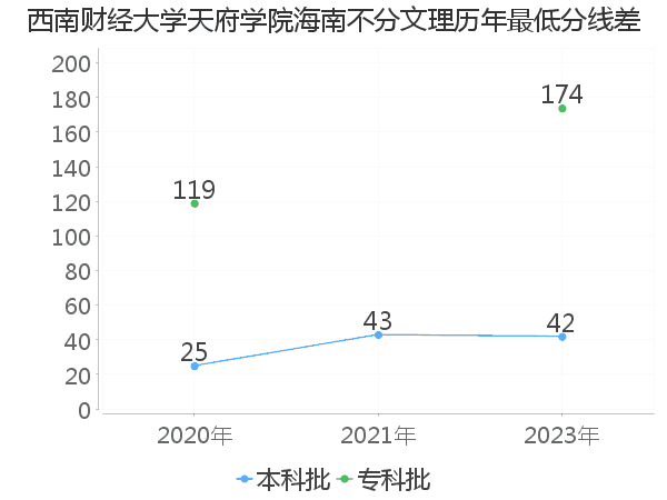 最低分数差