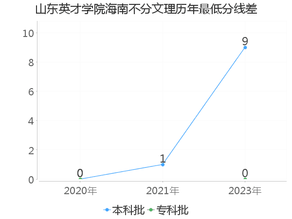 最低分数差