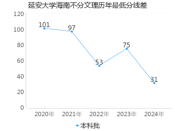 最低分数差