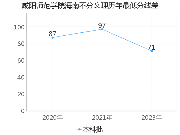 最低分数差