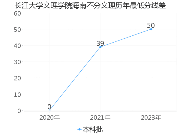 最低分数差