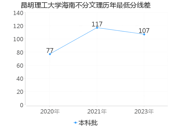 最低分数差