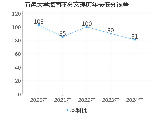 最低分数差