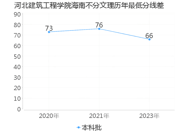 最低分数差