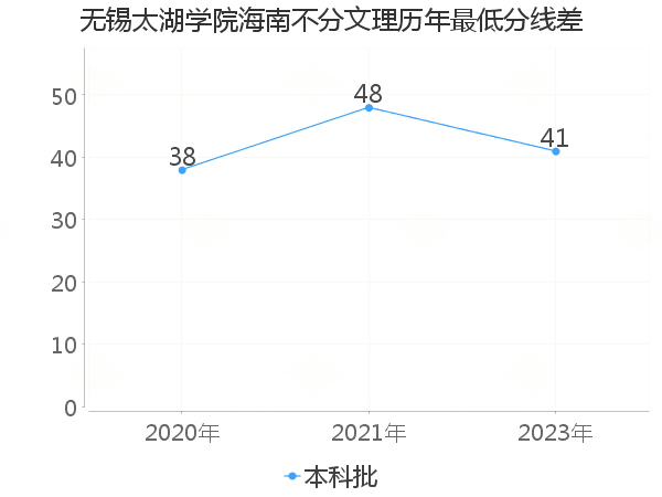 最低分数差