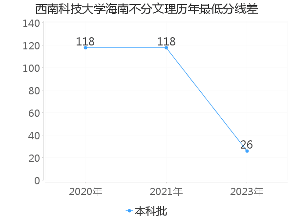 最低分数差