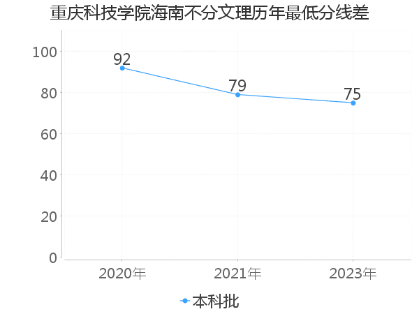 最低分数差