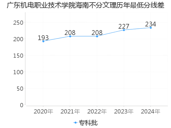 最低分数差