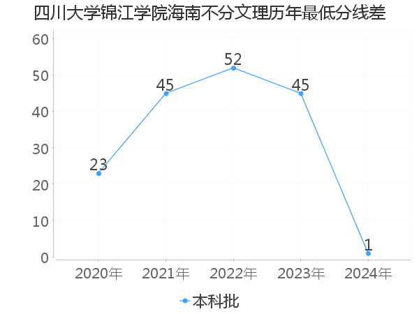 最低分数差