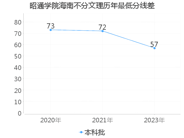 最低分数差