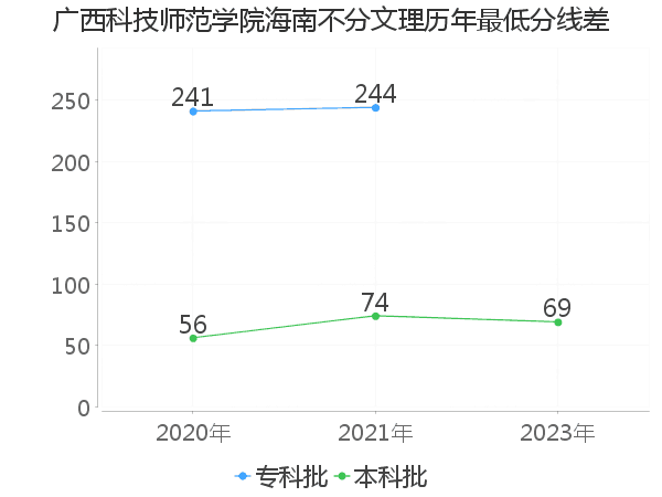 最低分数差