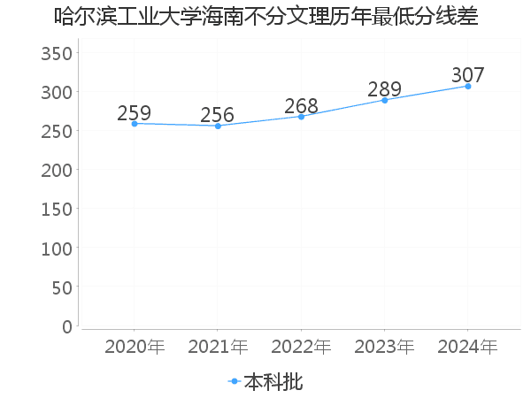 最低分数差