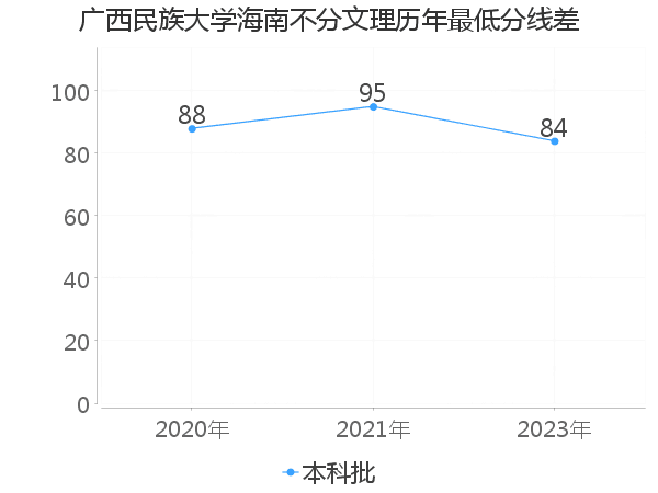 最低分数差