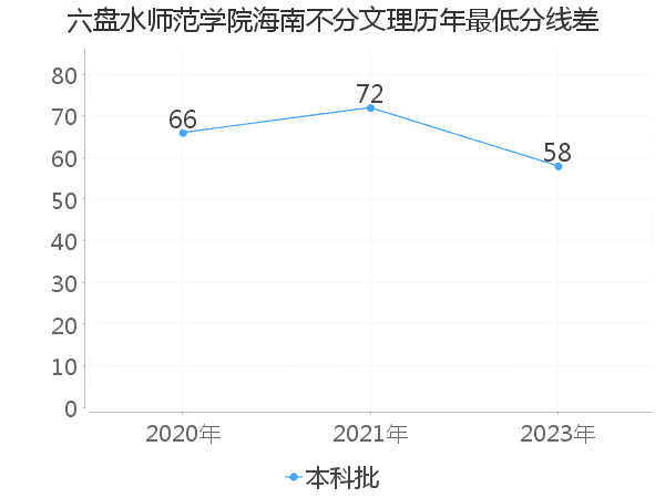 最低分数差