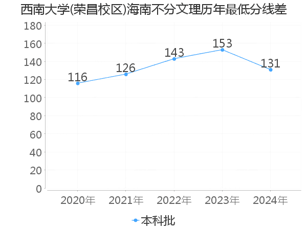 最低分数差