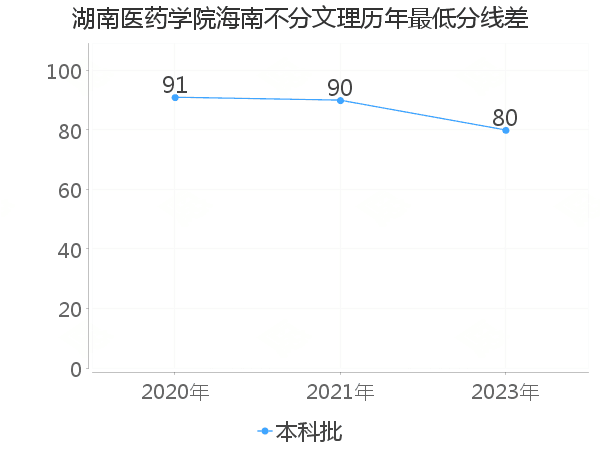 最低分数差