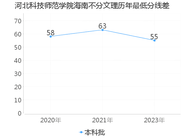 最低分数差