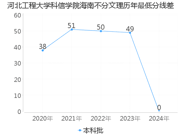 最低分数差