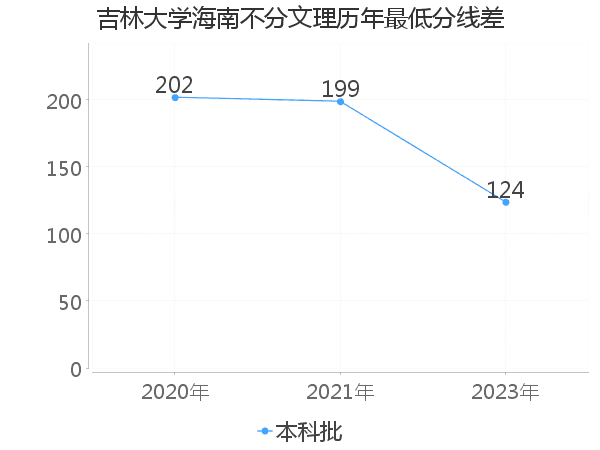 最低分数差