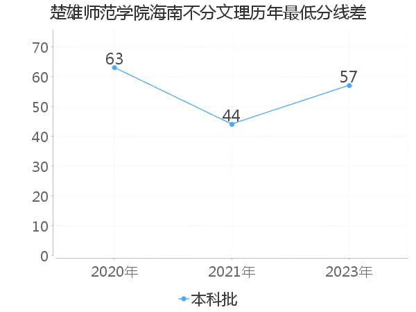 最低分数差