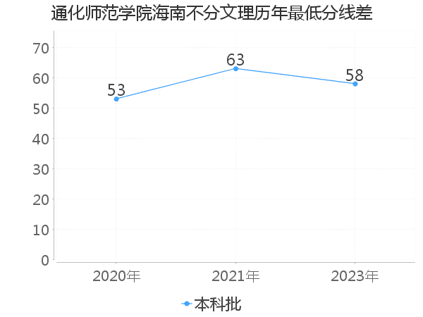 最低分数差