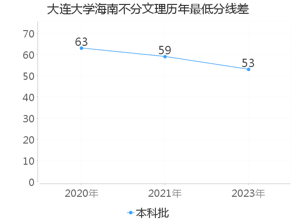 最低分数差