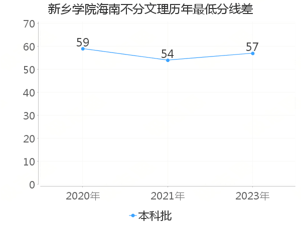 最低分数差