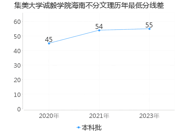 最低分数差