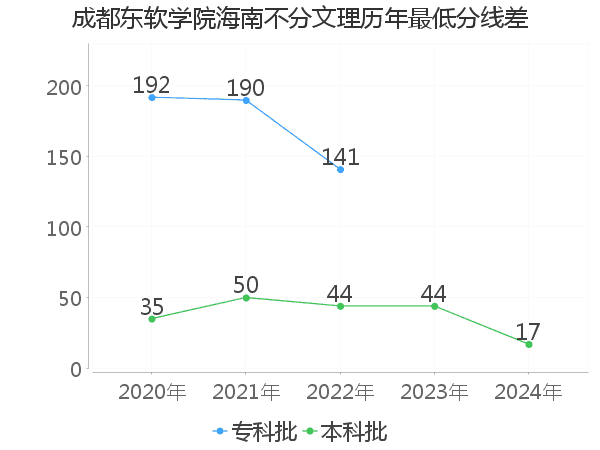 最低分数差