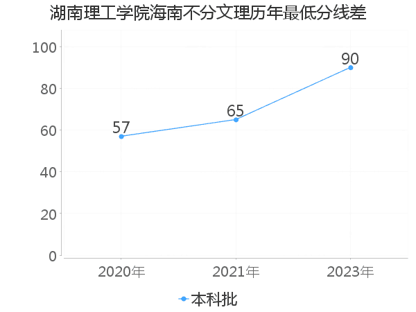 最低分数差