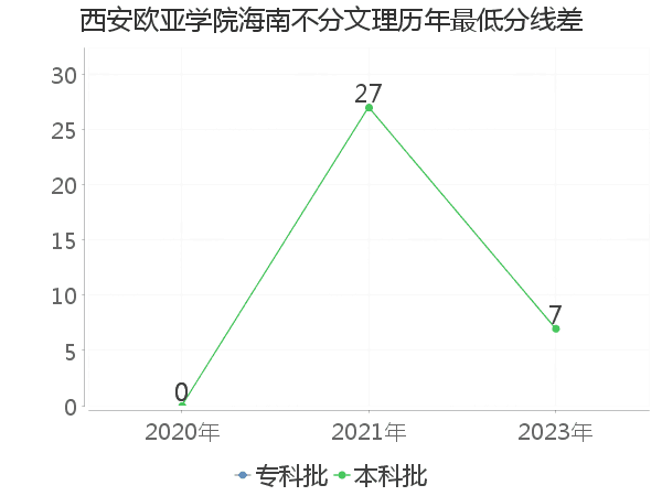 最低分数差