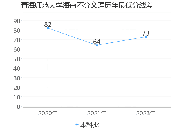 最低分数差