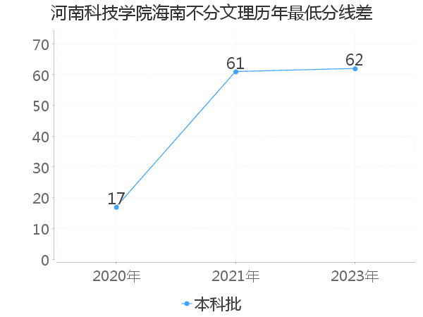 最低分数差